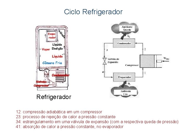 Ciclo Refrigerador 12: compressão adiabática em um compressor 23: processo de rejeição de calor