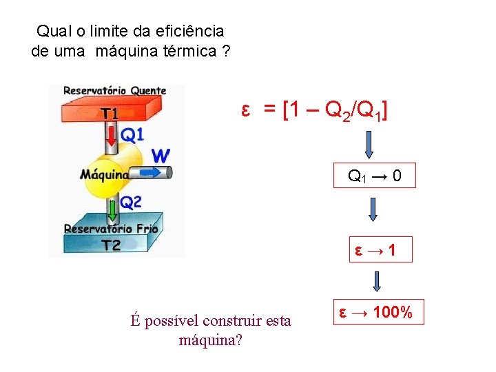 Qual o limite da eficiência de uma máquina térmica ? ε = [1 –