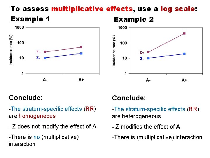 To assess multiplicative effects, use a log scale: Example 1 Example 2 Z+ Z+