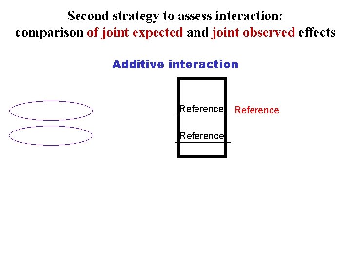 Second strategy to assess interaction: comparison of joint expected and joint observed effects Additive