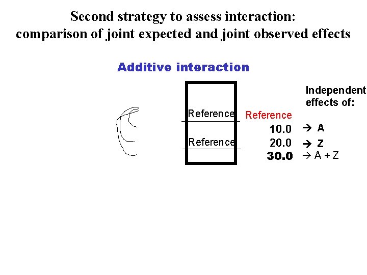 Second strategy to assess interaction: comparison of joint expected and joint observed effects Additive