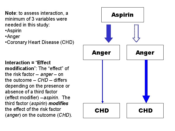 Note: to assess interaction, a minimum of 3 variables were needed in this study: