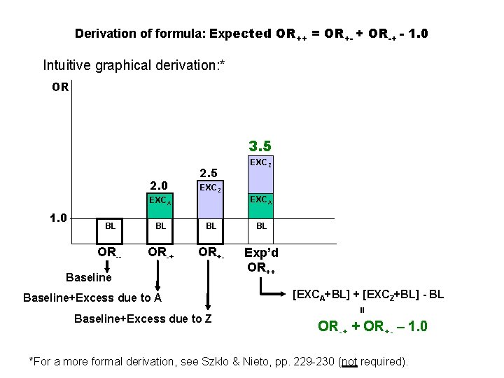 Derivation of formula: Expected OR++ = OR+- + OR-+ - 1. 0 Intuitive graphical