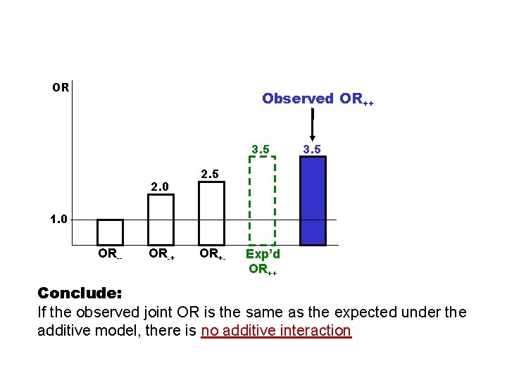 OR Observed OR++ 3. 5 2. 0 3. 5 2. 5 1. 0 OR--