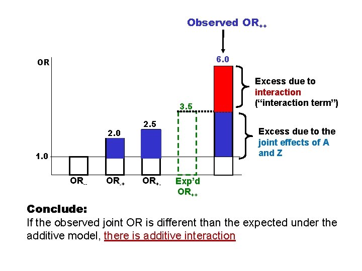 Observed OR++ 6. 0 OR 3. 5 2. 0 2. 5 Excess due to