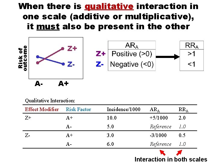 When there is qualitative interaction in one scale (additive or multiplicative), it must also