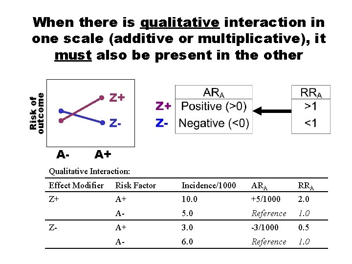 When there is qualitative interaction in one scale (additive or multiplicative), it must also