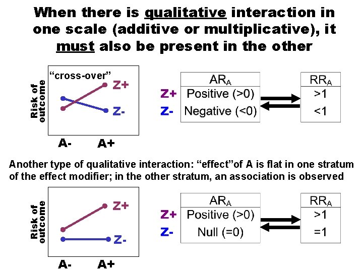 Risk of outcome When there is qualitative interaction in one scale (additive or multiplicative),