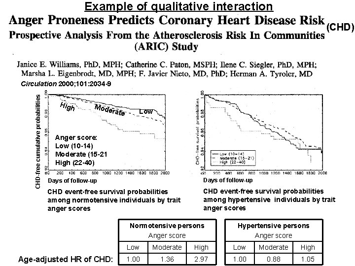 Example of qualitative interaction (CHD) CHD-free cumulative probabilities Circulation 2000; 101: 2034 -9 Hig