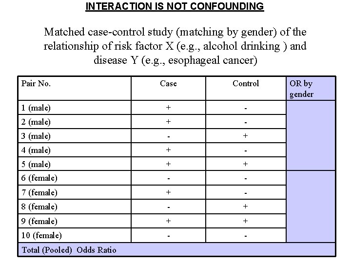 INTERACTION IS NOT CONFOUNDING Matched case-control study (matching by gender) of the relationship of