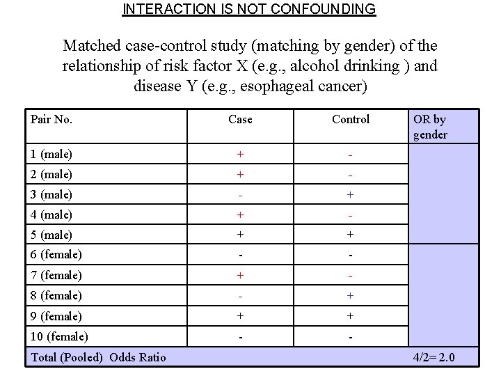 INTERACTION IS NOT CONFOUNDING Matched case-control study (matching by gender) of the relationship of