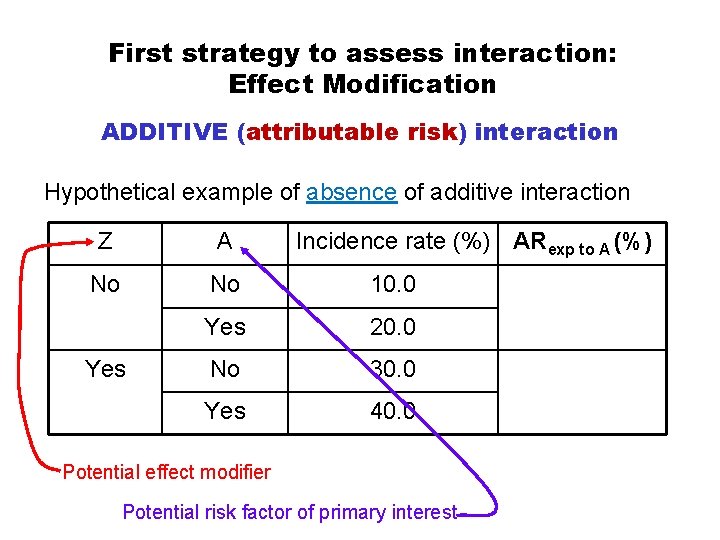 First strategy to assess interaction: Effect Modification ADDITIVE (attributable risk) interaction Hypothetical example of