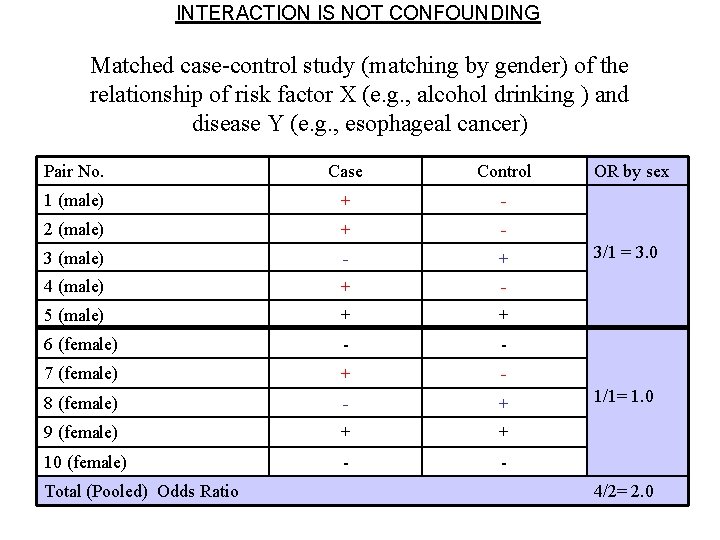 INTERACTION IS NOT CONFOUNDING Matched case-control study (matching by gender) of the relationship of