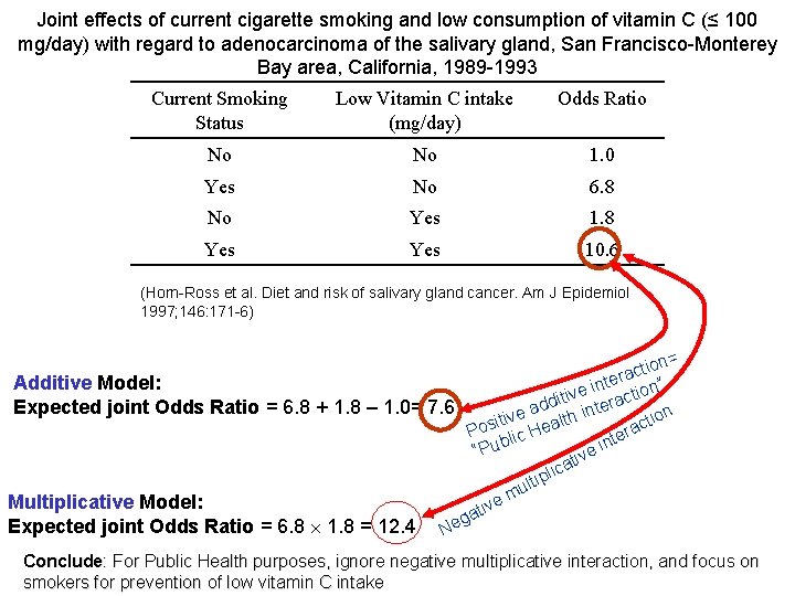 Joint effects of current cigarette smoking and low consumption of vitamin C (≤ 100