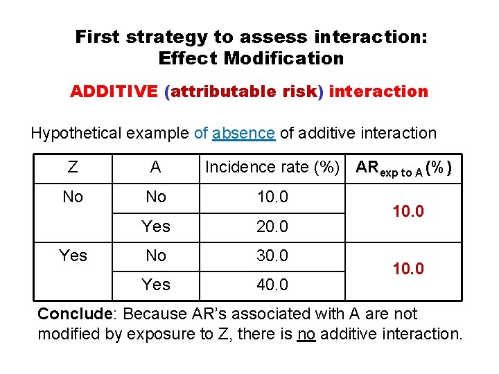 First strategy to assess interaction: Effect Modification ADDITIVE (attributable risk) interaction Hypothetical example of