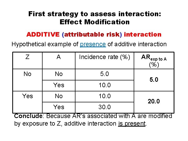 First strategy to assess interaction: Effect Modification ADDITIVE (attributable risk) interaction Hypothetical example of