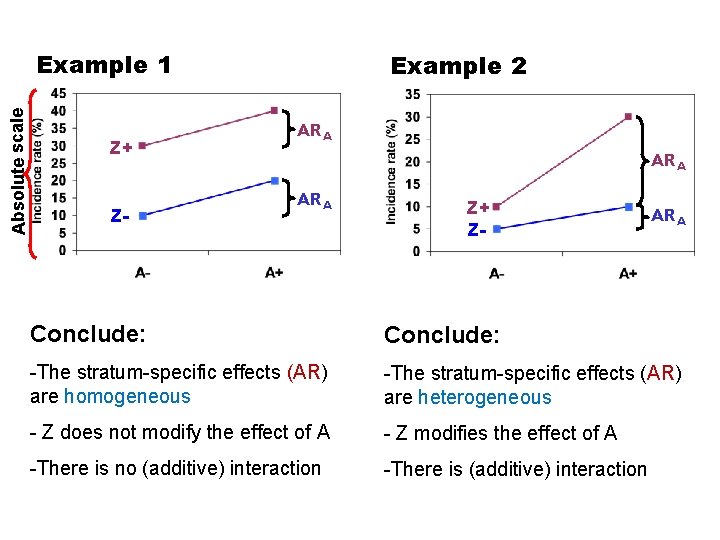 Absolute scale Example 1 Z+ Z- Example 2 ARA ARA Z+ Z- ARA Conclude: