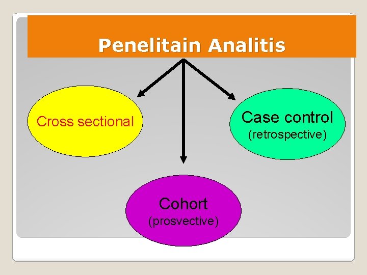 Penelitain Analitis Case control Cross sectional (retrospective) Cohort (prosvective) 
