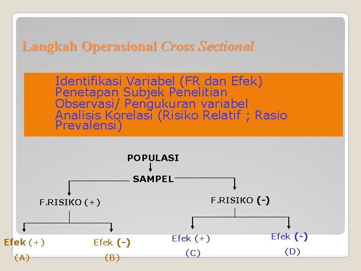 Langkah Operasional Cross Sectional 1. 2. 3. 4. Identifikasi Variabel (FR dan Efek) Penetapan