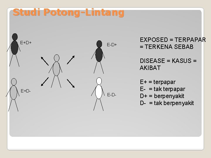 Studi Potong-Lintang E+D+ EXPOSED = TERPAPAR = TERKENA SEBAB DISEASE = KASUS = AKIBAT