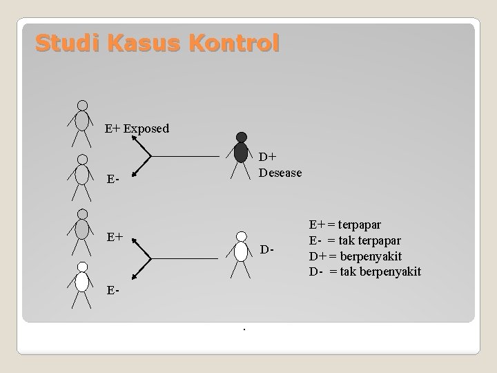 Studi Kasus Kontrol E+ Exposed D+ Desease E- E+ D- E. E+ = terpapar