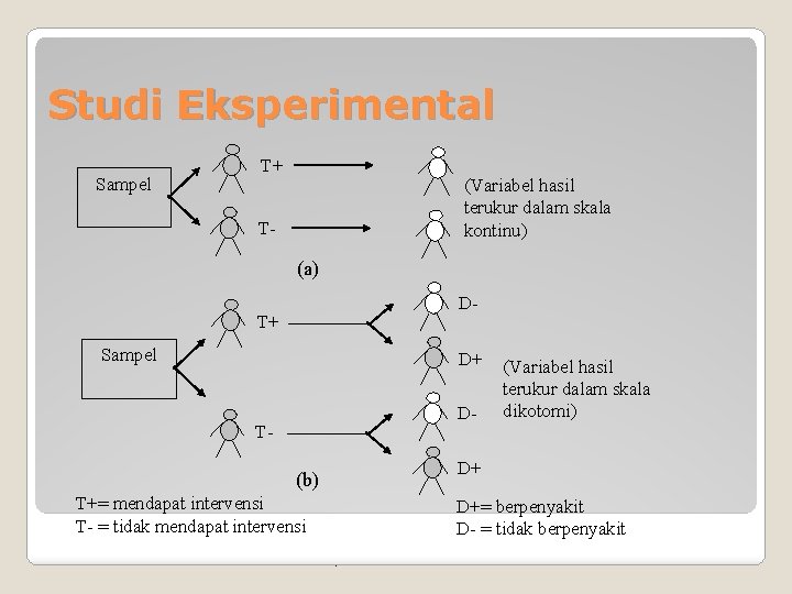 Studi Eksperimental Sampel T+ (Variabel hasil terukur dalam skala kontinu) T- (a) D- T+