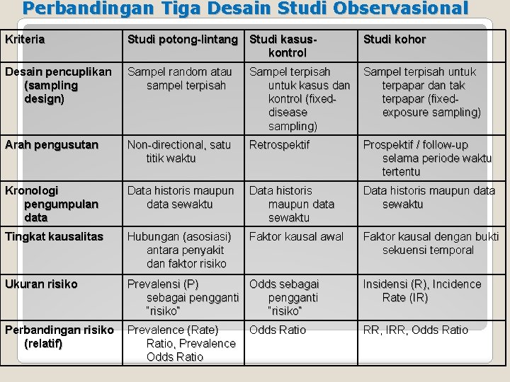 Perbandingan Tiga Desain Studi Observasional Kriteria Studi potong-lintang Studi kasuskontrol Studi kohor Desain pencuplikan