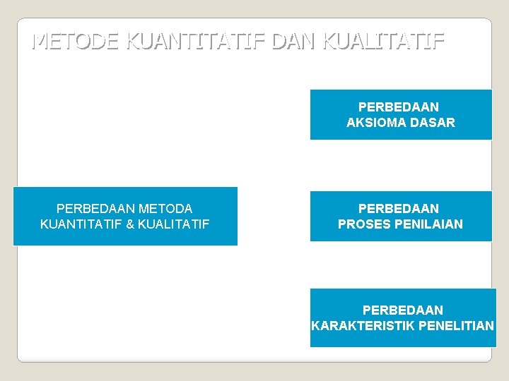 METODE KUANTITATIF DAN KUALITATIF PERBEDAAN AKSIOMA DASAR PERBEDAAN METODA KUANTITATIF & KUALITATIF PERBEDAAN PROSES