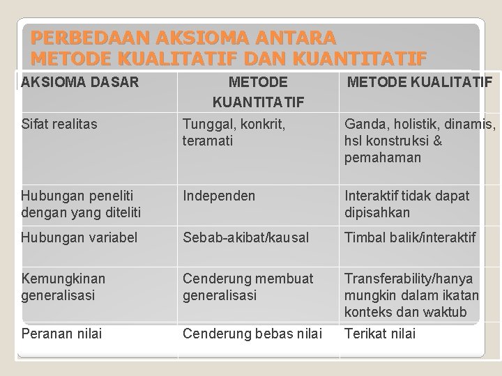 PERBEDAAN AKSIOMA ANTARA METODE KUALITATIF DAN KUANTITATIF AKSIOMA DASAR METODE KUANTITATIF METODE KUALITATIF Sifat