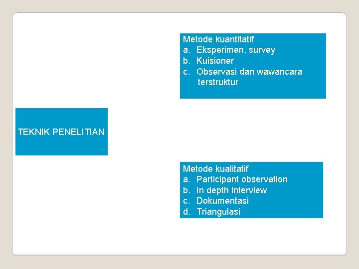 Metode kuantitatif a. Eksperimen, survey b. Kuisioner c. Observasi dan wawancara terstruktur TEKNIK PENELITIAN