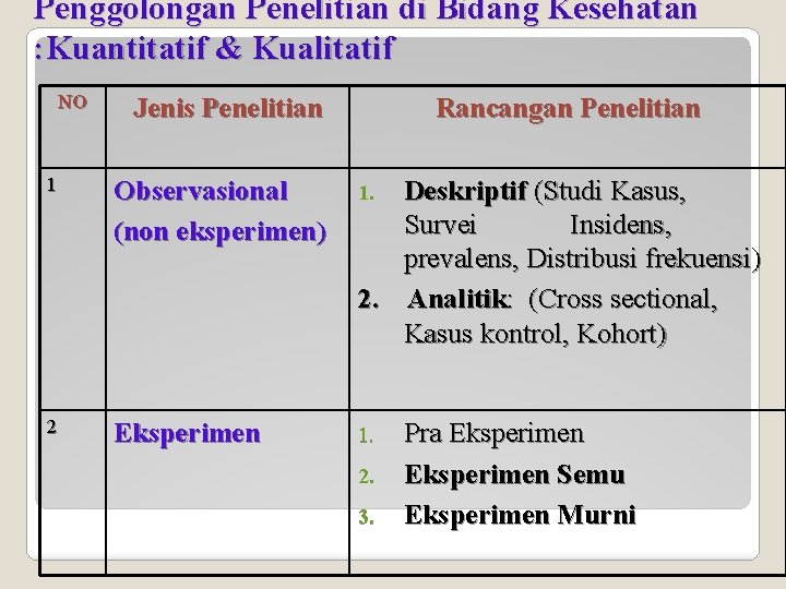 Penggolongan Penelitian di Bidang Kesehatan : Kuantitatif & Kualitatif NO Jenis Penelitian Rancangan Penelitian