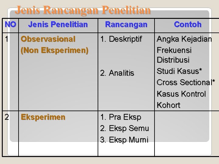 Jenis Rancangan Penelitian NO 1 Jenis Penelitian Observasional (Non Eksperimen) Rancangan 1. Deskriptif 2.