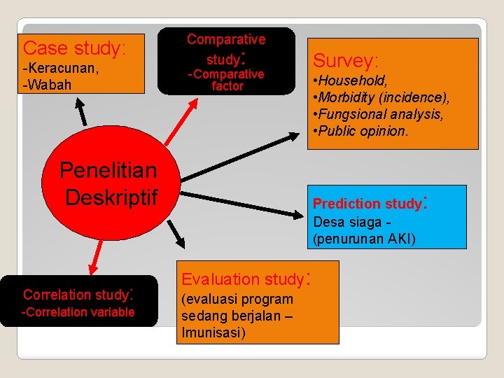 Case study: Keracunan, Wabah Comparative study : Comparative factor Penelitian Deskriptif Correlation study: Correlation