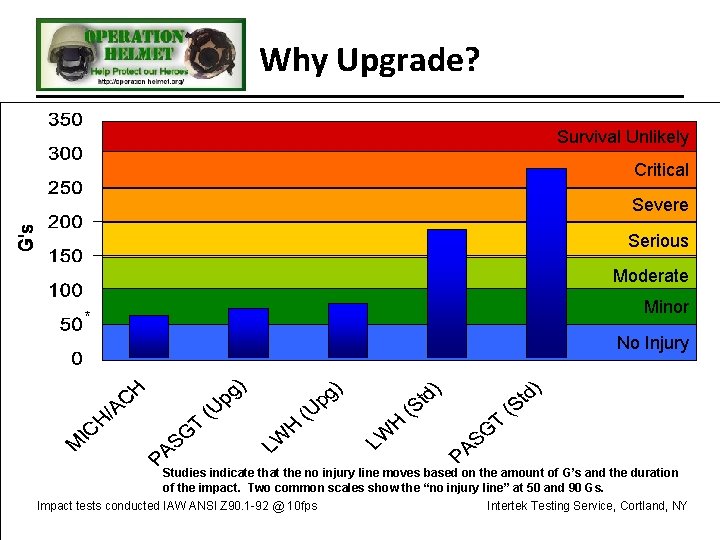 Why Upgrade? Survival Unlikely Critical Severe Serious Moderate Minor * No Injury Studies indicate Why Upgrade? Survival Unlikely Critical Severe Serious Moderate Minor * No Injury Studies indicate
