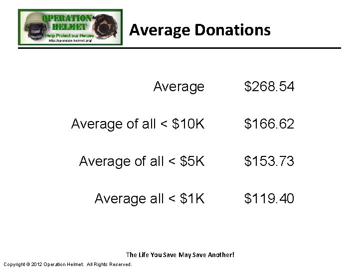 Average Donations Average $268. 54 Average of all < $10 K $166. 62 Average