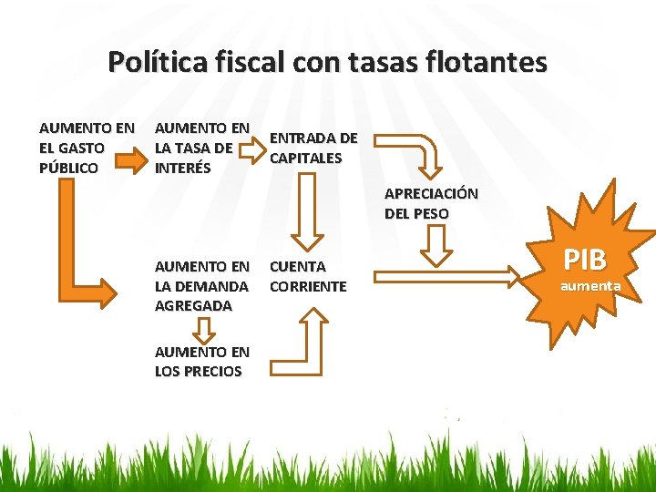 Política fiscal con tasas flotantes AUMENTO EN EL GASTO PÚBLICO AUMENTO EN LA TASA