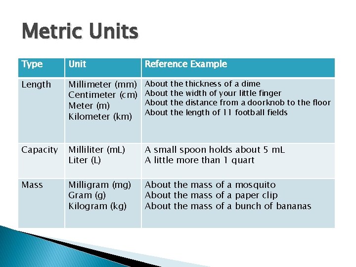 Metric Units Type Unit Reference Example Length Millimeter (mm) Centimeter (cm) Meter (m) Kilometer