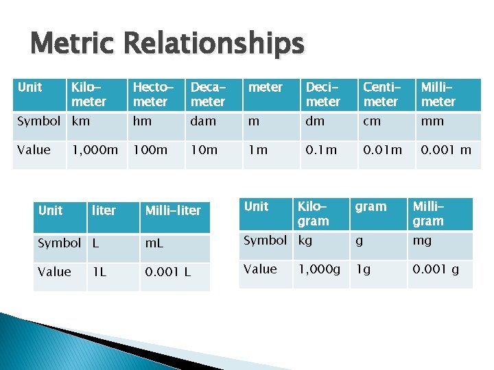 Metric Relationships Unit Kilometer Hectometer Decameter Decimeter Centimeter Millimeter Symbol km hm dam m