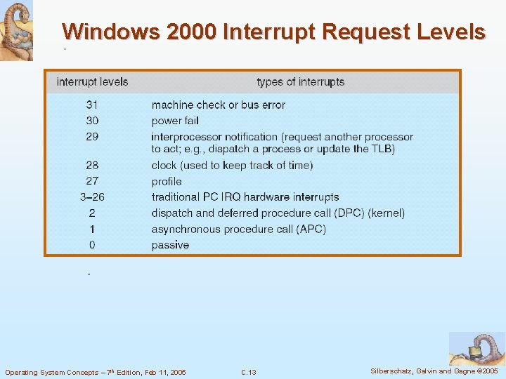 Windows 2000 Interrupt Request Levels Operating System Concepts – 7 th Edition, Feb 11, Windows 2000 Interrupt Request Levels Operating System Concepts – 7 th Edition, Feb 11,