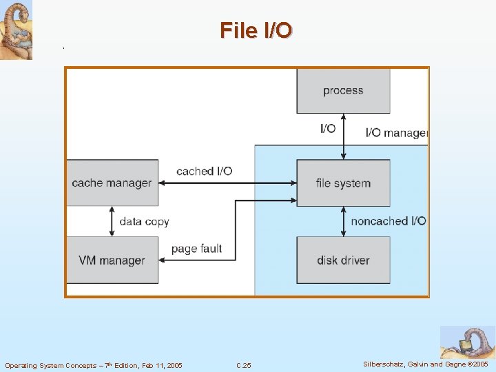 File I/O Operating System Concepts – 7 th Edition, Feb 11, 2005 C. 25 File I/O Operating System Concepts – 7 th Edition, Feb 11, 2005 C. 25