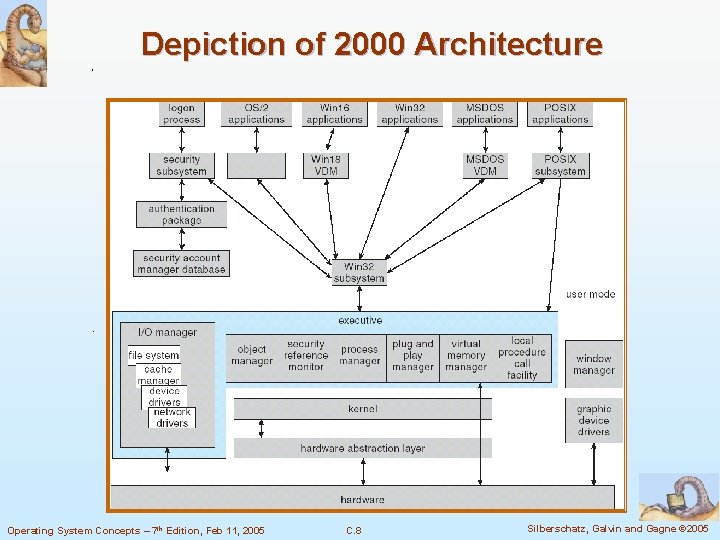 Depiction of 2000 Architecture Operating System Concepts – 7 th Edition, Feb 11, 2005