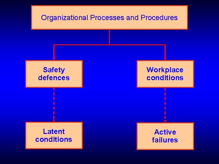 USOAP Audits Organizational Processes and Procedures Safety defences Workplace conditions Latent conditions Active failures