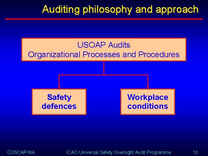 Auditing philosophy and approach USOAP Audits Organizational Processes and Procedures Safety defences COSCAP-NA Workplace