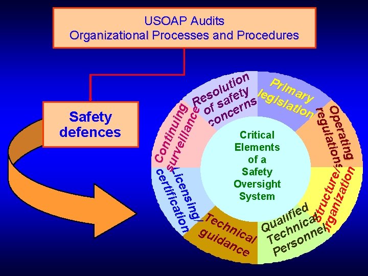 USOAP Audits Organizational Processes and Procedures Str org uctu ani re/ zat ion Co
