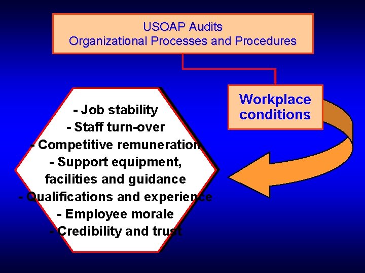 USOAP Audits Organizational Processes and Procedures - Job stability - Staff turn-over - Competitive