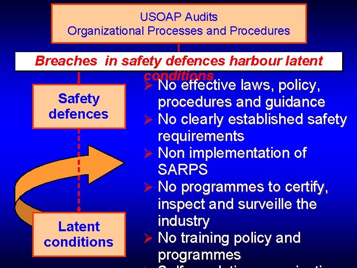 USOAP Audits Organizational Processes and Procedures Breaches in safety defences harbour latent conditions Safety