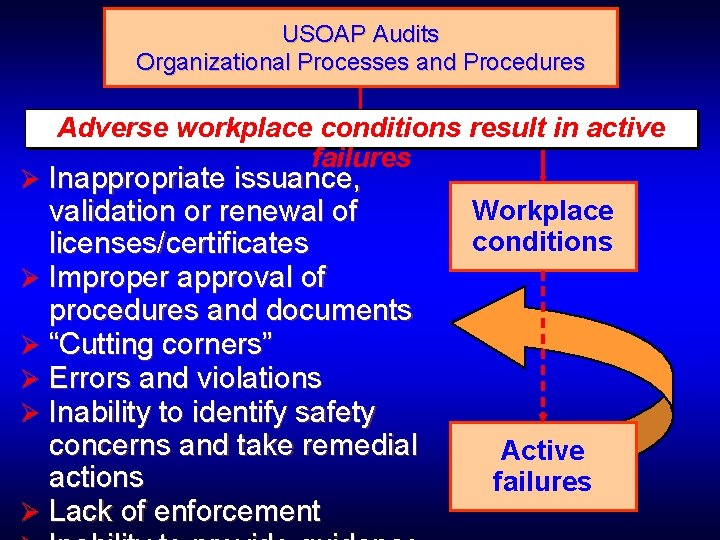 USOAP Audits Organizational Processes and Procedures Adverse workplace conditions result in active failures Ø