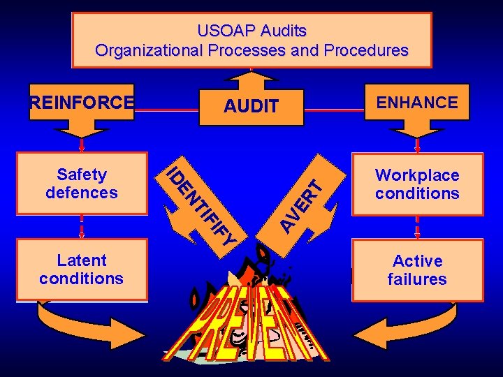 USOAP Audits Organizational Processes and Procedures REINFORCE Latent conditions T ER Workplace conditions AV