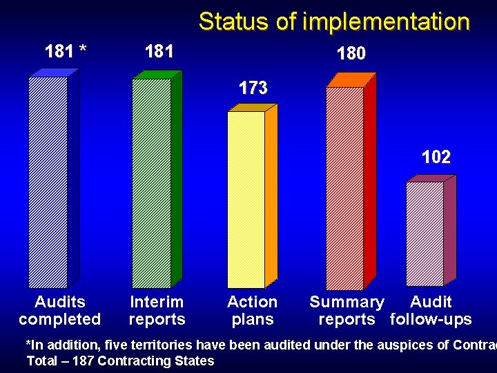 Status of implementation 181 * 181 180 173 102 Audits completed Interim reports Action