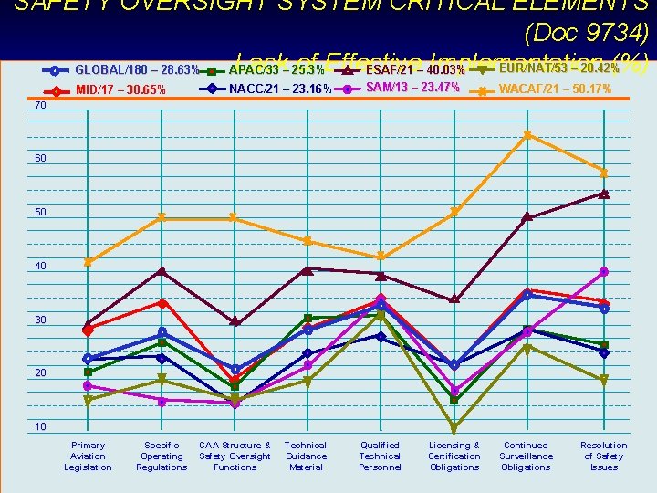 SAFETY OVERSIGHT SYSTEM CRITICAL ELEMENTS (Doc 9734) Lack– 25. 3% of Effective Implementation (%)